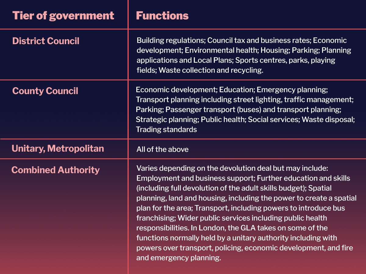 Types of local authorities and the powers they have