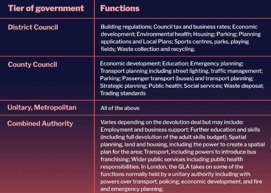 Tiers of government and their functions