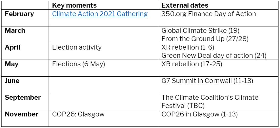 Table showing key moments for Climate Action groups in 2021
