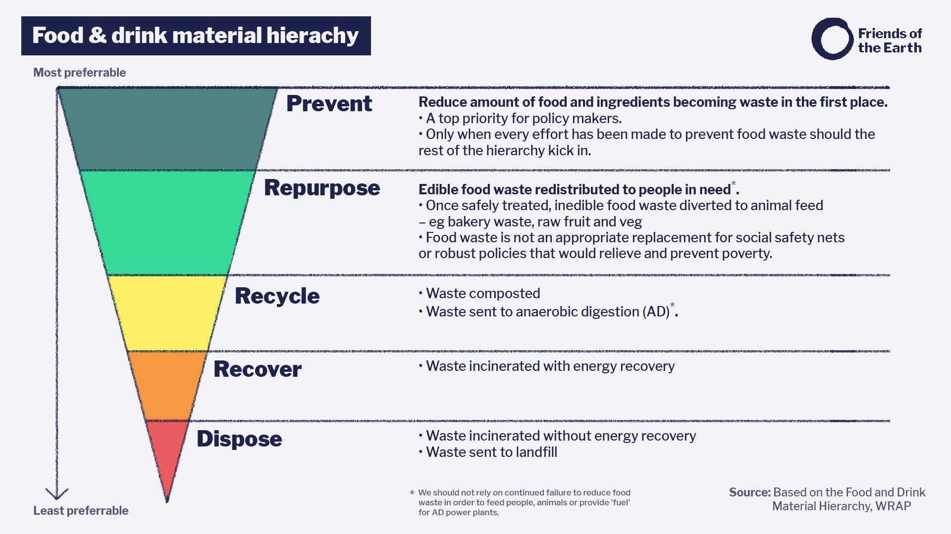 Food waste should first be prevented, then repurposed, then recycled, recovered and finally if none of these can be achieved, disposed of.