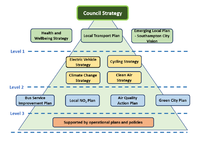 A pyramid diagram explaining the different levels and areas of Southampton's council strategy
